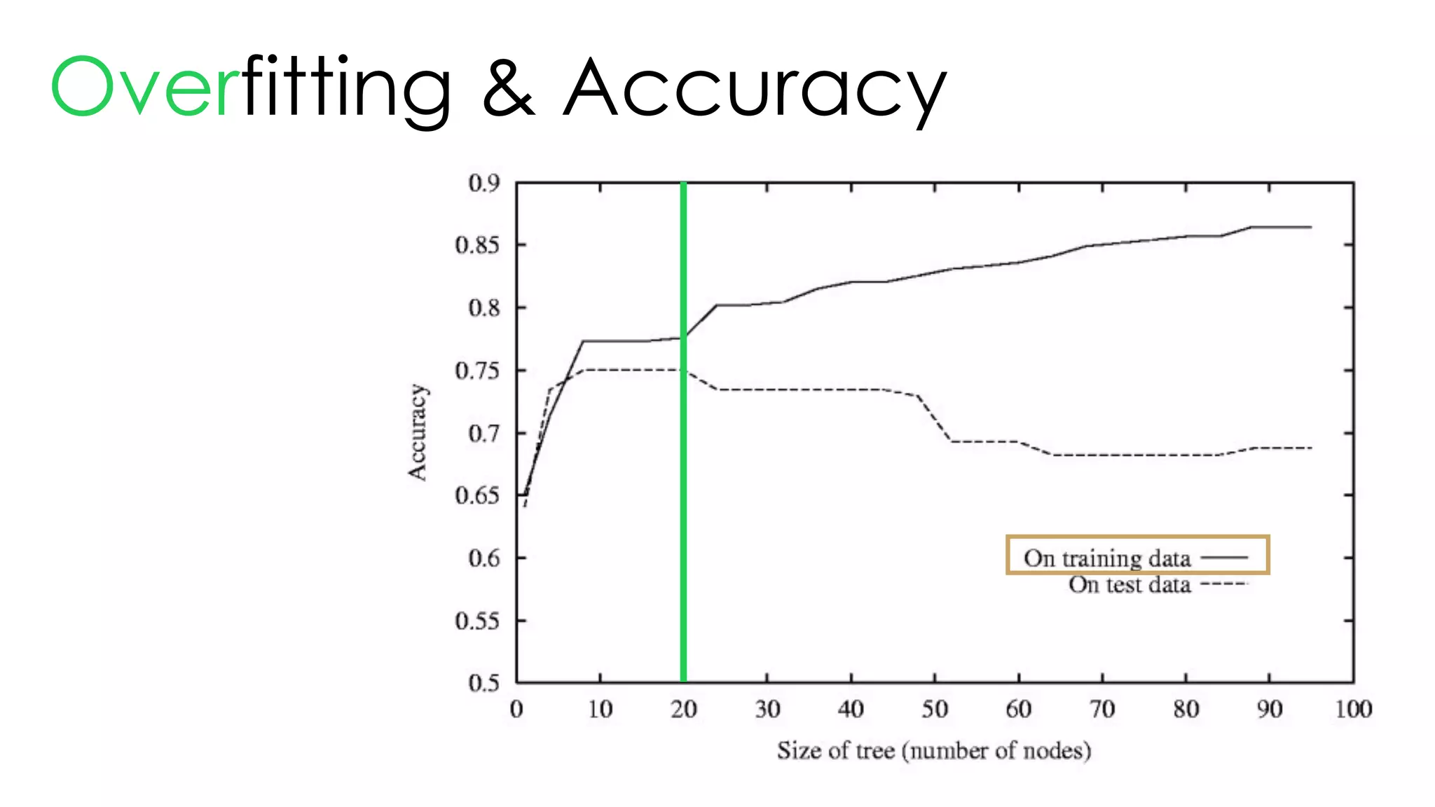 Overfitting & Accuracy
 