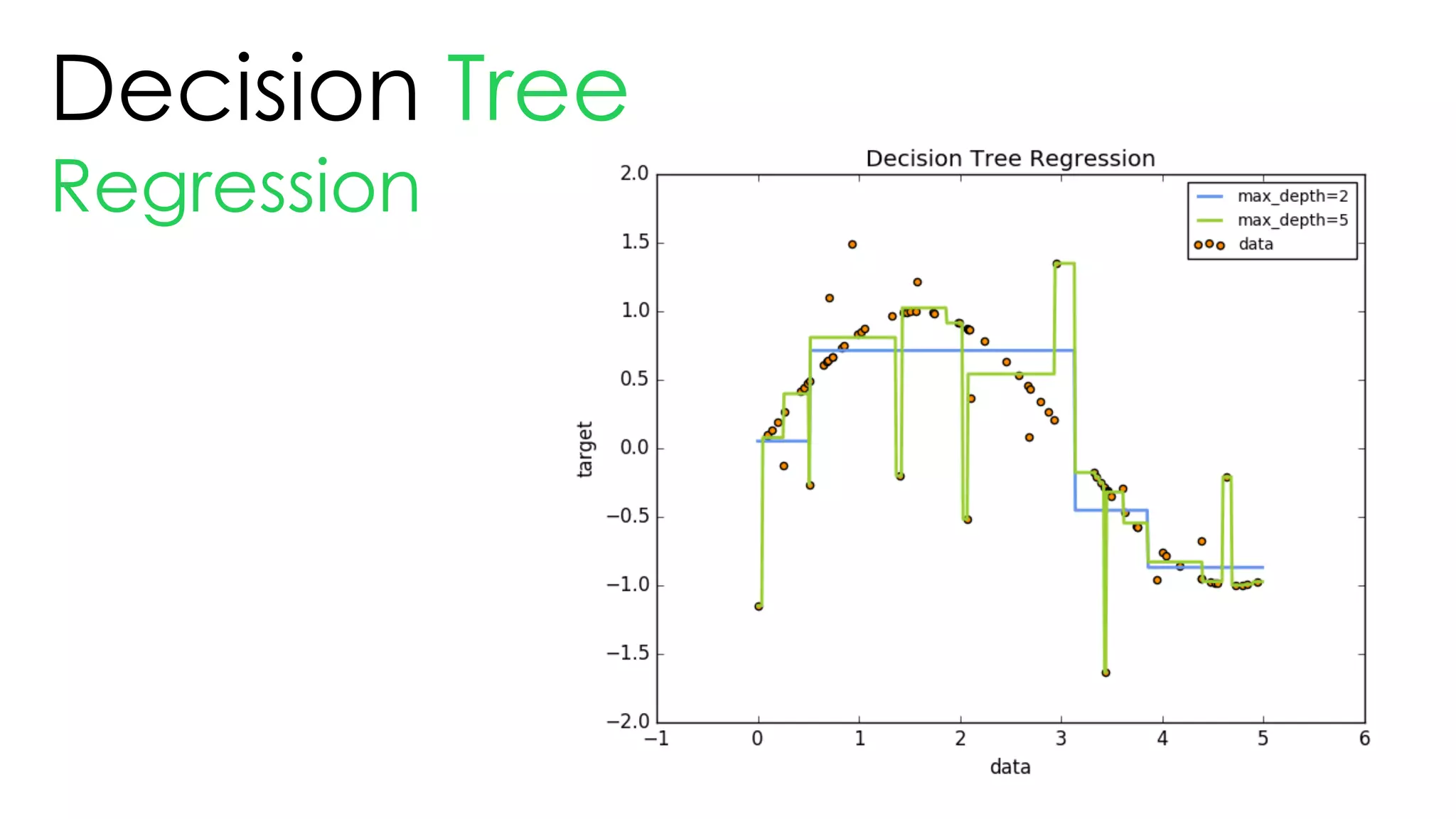 Decision Tree
Regression
 