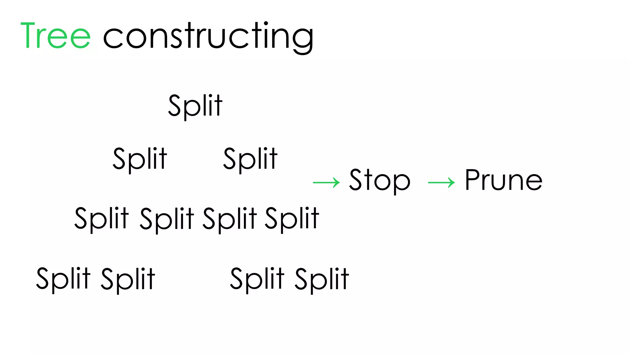 Tree constructing
→ Stop
Split
Split
Split
SplitSplit
Split
Split Split
Split Split
Split
→ Prune
 