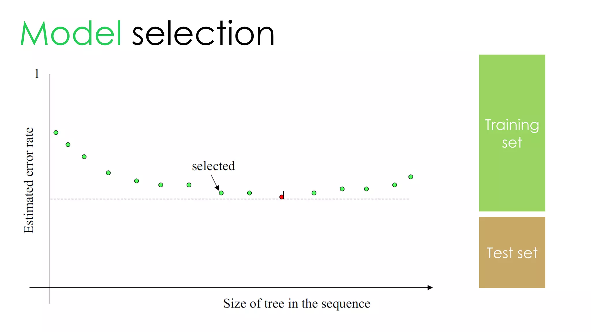 Model selection
Training
set
Test set
 