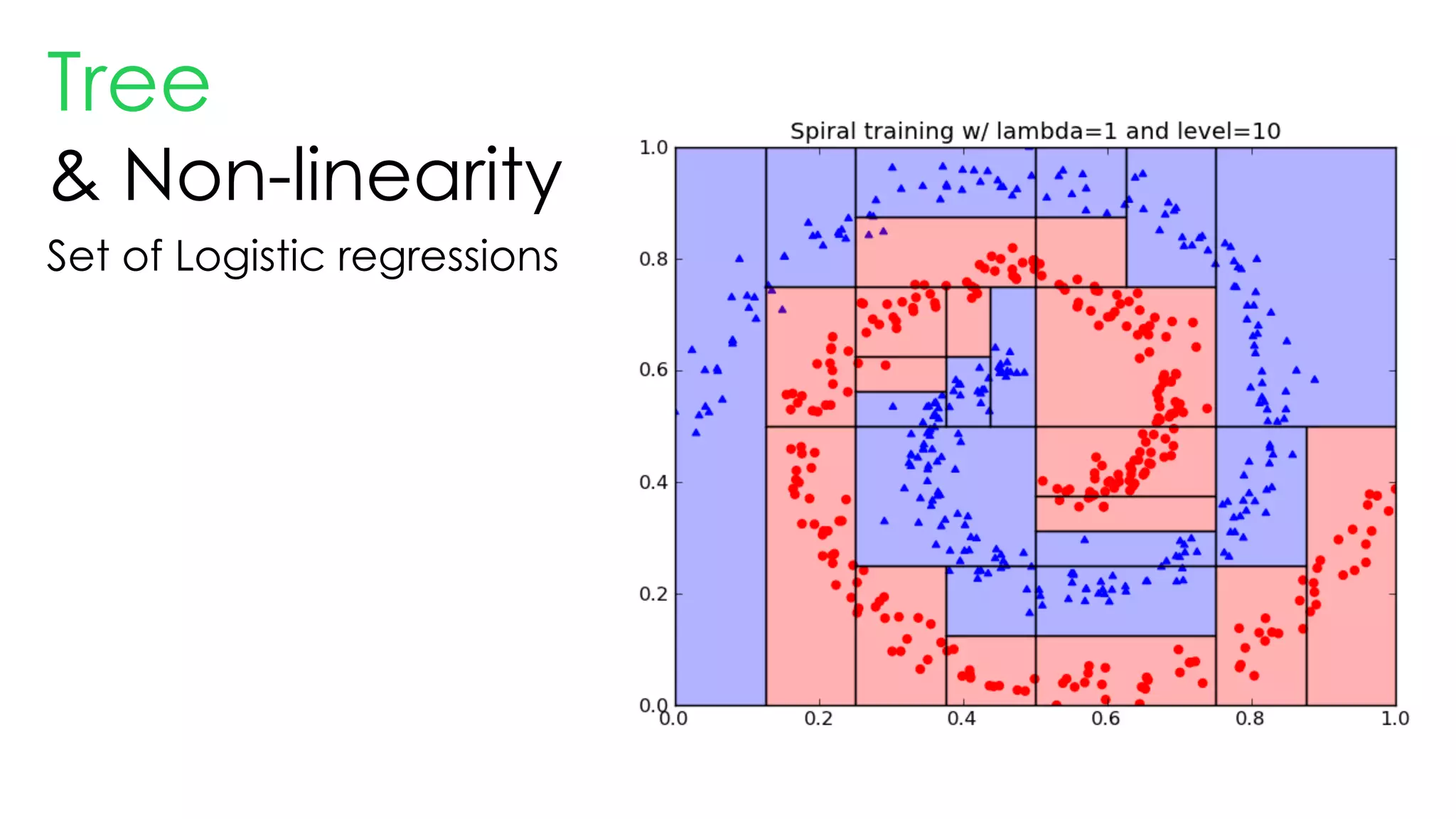 Tree
& Non-linearity
Set of Logistic regressions
 
