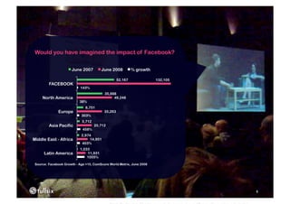 Would you have imagined the impact of Facebook?

                       June 2007        June 2008           % growth

                                                   52,167              132,105
         FACEBOOK
                            143%
                                          35,698
     North America                             49,248
                           38%
                               8,751
              Europe                      35,263
                            303%
                             3,712
         Asia Pacific                20,712
                             458%
                            2,974
Middle East - Africa            14,951
                            403%
                           1,033
      Latin America            11,931
                               1055%
 Source: Facebook Growth - Age +15, ComScore World Metrix, June 2008




                                                                                 5
 