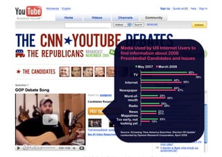Media Used by US Internet Users to
  find information about 2008
  Presidential Candidates and Issues
                 May 2007       March 2008
                                                        62%
            TV
                                                              76%
                                             42%
     Internet                                        55%

                                             42%
 Newspaper                                     47%

     Word-of-                    23%
                                       33%
      mouth
                                  25%
        Radio                       29%

        News                    21%
                                21%
   Magazines
Too early, not                   23%
                          12%
  looking yet

  Source: iCrossing ‘How America Searches: Election 08 Update’
  conducted by Opinion Research Corporation, April 2008



                                                              64
 