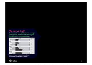 ‘We can’ vs. ‘I will’
Democrats have slightly above-average
participation in all social technologies;
Republicans are below average.




Source: Forrester ‘North American Social
Technologies Online Survey’, Q2 2007



                                            66
 