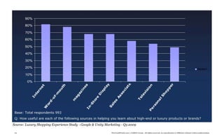 Source: Luxury Shopping Experience Study - Google & Unity Marketing - Q3 2009

 20                                                          TheTrendWatch.com © FullSIX Group - All rights reserved, no reproduction or diffusion without written authorization
 