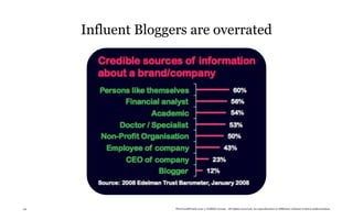 Influent Bloggers are overrated




44                  TheTrendWatch.com © FullSIX Group - All rights reserved, no reproduction or diffusion without written authorization
 