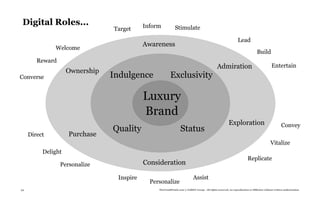 Digital Roles...                          Inform
                                Target                      Stimulate

                                                                                                                Lead
                                           Awareness
              Welcome
                                                                                                                                Build
        Reward
                                                                                               Admiration                                   Entertain
                    Ownership
Converse                        Indulgence               Exclusivity

                                           Luxury
                                           Brand
                                                                                                         Exploration                                Convey
                                Quality                          Status
     Direct         Purchase
                                                                                                                                           Vitalize
          Delight
                                                                                                                        Replicate
                 Personalize               Consideration

                                 Inspire                                   Assist
                                             Personalize
54                                              TheTrendWatch.com © FullSIX Group - All rights reserved, no reproduction or diffusion without written authorization
 