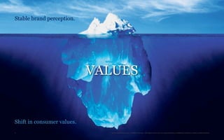Stable brand perception.




                            VALUES


Shift in consumer values.
6                             TheTrendWatch.com © FullSIX Group - All rights reserved, no reproduction or diffusion without written authorization
 