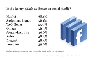 Is the luxury watch audience on social media?

Hublot                                    68.1%
Audemars Piguet                           56.1%
TAG Heuer                                 55.9%
Omega                                     56.3%
Jaeger-Lecoutre                           46.6%
Rolex                                     38.5%
Breguet                                   38.5%
Longines                                  39.6%

(% of the website visitors that have been on facebook within the last month)

66                                                    TheTrendWatch.com © FullSIX Group - All rights reserved, no reproduction or diffusion without written authorization
 