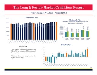 The Long & Foster ® Market Conditions Report
The Triangle, NC Area - September 2013
Median Sales Price
$250,000

Median Sale Price

$50,000

Wake
County

$0

Durham
County

Johnston
County

Orange
County

$294,900

$283,499

$285,750

$153,000

$150,485

$273,500

Current Month

$168,100

$164,900

$100,000

$209,055

$450,000
$400,000
$350,000
$300,000
$250,000
$200,000
$150,000
$100,000
$50,000
$0

$217,500

One Year Ago

$199,000

$213,500

$209,045

$208,500

$208,000

$198,000

$199,900

$187,000

$185,500

$197,000

$204,000

$192,500

$192,000

$199,000

$205,000

$197,000

$196,000

$193,000

$182,000

$179,900

$194,500

$193,325

$189,700

Chatham
County

Median Sale Price
Percent Change Year/Year

7%

Highlights

2%

4%

4%
1%

1%

4%

3%

4%
3%

3%

6%

-2%

0%

-1%

0%

-5%

-5%

-6%

-5%

-4%

-4%

● The current median sale price was 7%
lower than in August.

2%

2%

3%

3%

4%

3%

6%

2%

● This September, the median sale price
was $199,000, an increase of 4%
compared to last year.

6%

8%

1%

$150,000

$189,000

$200,000

$200,000

Of Top Five Counties/Cities Based on Total Units Sold

38

 