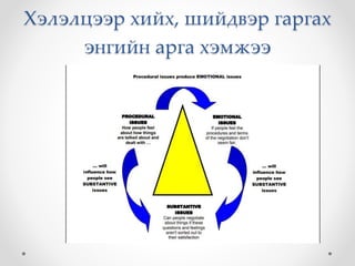 Хэлэлцээр хийх, шийдвэр гаргах
энгийн арга хэмжээ
 