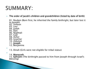  The order of Jacob's children and grandchildren (listed by date of birth)
01. Reuben (Born first, he inherited the family birthright, but later lost it
to Joseph)
02. Simeon
03. Levi
04. Judah
05. Dan
06. Naphtali
07. Gad
08. Asher
09. Issachar
10. Zebulun
11. Joseph
12. Benjamine

13. Dinah (Girls were not eligible for tribal status)

14. Manasseh
15. Ephraim (The birthright passed to him from Joseph through Israel's
blessing)
 