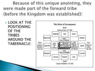  LOOK AT THE
POSITIONING
OF THE
TRIBES
AROUND THE
TABERNACLE:
 