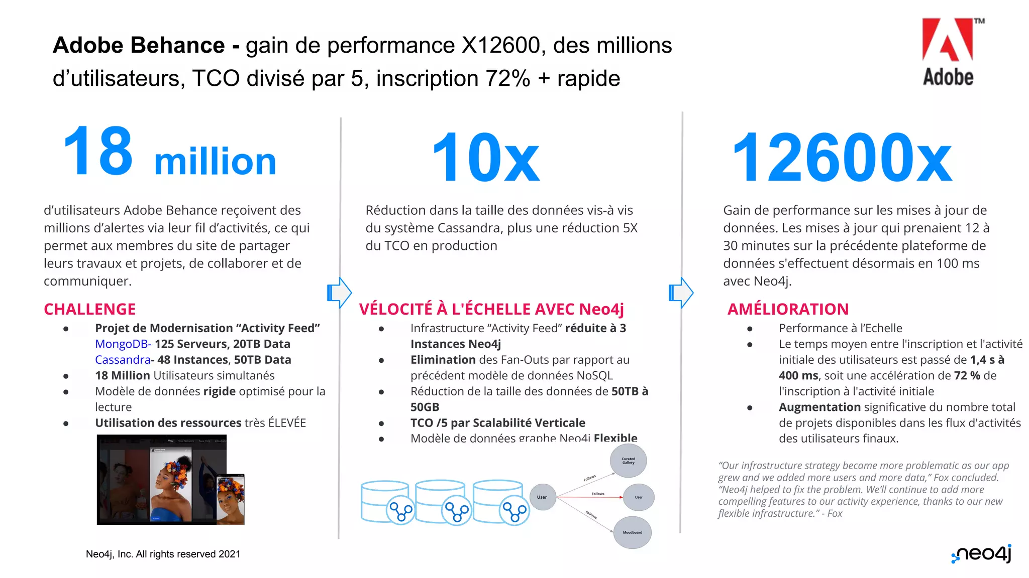 Neo4j, Inc. All rights reserved 2021
Adobe Behance - gain de performance X12600, des millions
d’utilisateurs, TCO divisé par 5, inscription 72% + rapide
18 million
d’utilisateurs Adobe Behance reçoivent des
millions d’alertes via leur ﬁl d’activités, ce qui
permet aux membres du site de partager
leurs travaux et projets, de collaborer et de
communiquer.
CHALLENGE
● Projet de Modernisation “Activity Feed”
MongoDB- 125 Serveurs, 20TB Data
Cassandra- 48 Instances, 50TB Data
● 18 Million Utilisateurs simultanés
● Modèle de données rigide optimisé pour la
lecture
● Utilisation des ressources très ÉLEVÉE
10x
Réduction dans la taille des données vis-à vis
du système Cassandra, plus une réduction 5X
du TCO en production
VÉLOCITÉ À L'ÉCHELLE AVEC Neo4j
● Infrastructure “Activity Feed” réduite à 3
Instances Neo4j
● Elimination des Fan-Outs par rapport au
précédent modèle de données NoSQL
● Réduction de la taille des données de 50TB à
50GB
● TCO /5 par Scalabilité Verticale
● Modèle de données graphe Neo4j Flexible
12600x
Gain de performance sur les mises à jour de
données. Les mises à jour qui prenaient 12 à
30 minutes sur la précédente plateforme de
données s'eﬀectuent désormais en 100 ms
avec Neo4j.
AMÉLIORATION
● Performance à l’Echelle
● Le temps moyen entre l'inscription et l'activité
initiale des utilisateurs est passé de 1,4 s à
400 ms, soit une accélération de 72 % de
l'inscription à l'activité initiale
● Augmentation signiﬁcative du nombre total
de projets disponibles dans les ﬂux d'activités
des utilisateurs ﬁnaux.
“Our infrastructure strategy became more problematic as our app
grew and we added more users and more data,” Fox concluded.
“Neo4j helped to ﬁx the problem. We’ll continue to add more
compelling features to our activity experience, thanks to our new
ﬂexible infrastructure.” - Fox
11
 