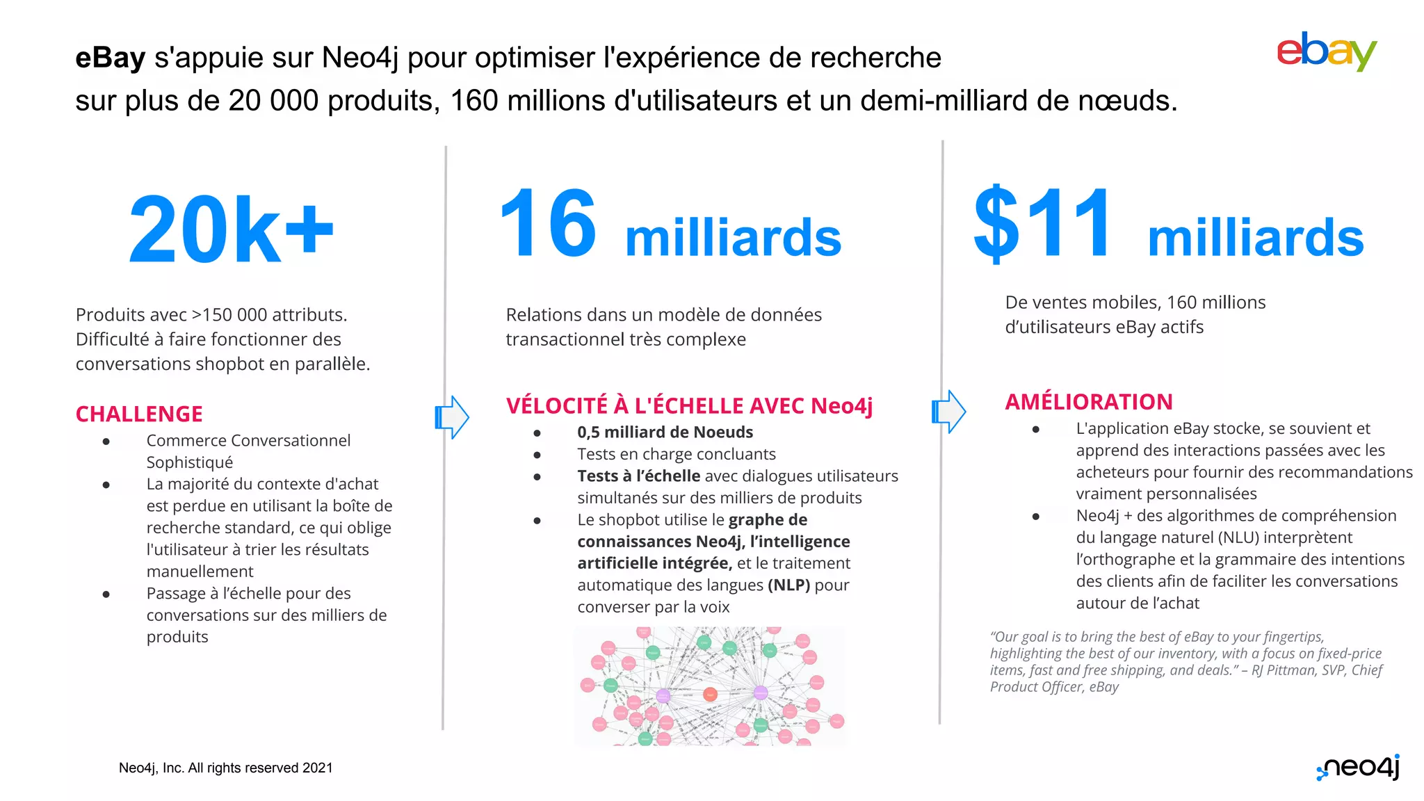 Neo4j, Inc. All rights reserved 2021
eBay s'appuie sur Neo4j pour optimiser l'expérience de recherche
sur plus de 20 000 produits, 160 millions d'utilisateurs et un demi-milliard de nœuds.
12
20k+
Produits avec >150 000 attributs.
Diﬃculté à faire fonctionner des
conversations shopbot en parallèle.
CHALLENGE
● Commerce Conversationnel
Sophistiqué
● La majorité du contexte d'achat
est perdue en utilisant la boîte de
recherche standard, ce qui oblige
l'utilisateur à trier les résultats
manuellement
● Passage à l’échelle pour des
conversations sur des milliers de
produits
16 milliards
Relations dans un modèle de données
transactionnel très complexe
VÉLOCITÉ À L'ÉCHELLE AVEC Neo4j
● 0,5 milliard de Noeuds
● Tests en charge concluants
● Tests à l’échelle avec dialogues utilisateurs
simultanés sur des milliers de produits
● Le shopbot utilise le graphe de
connaissances Neo4j, l’intelligence
artiﬁcielle intégrée, et le traitement
automatique des langues (NLP) pour
converser par la voix
$11 milliards
De ventes mobiles, 160 millions
d’utilisateurs eBay actifs
AMÉLIORATION
● L'application eBay stocke, se souvient et
apprend des interactions passées avec les
acheteurs pour fournir des recommandations
vraiment personnalisées
● Neo4j + des algorithmes de compréhension
du langage naturel (NLU) interprètent
l’orthographe et la grammaire des intentions
des clients aﬁn de faciliter les conversations
autour de l’achat
“Our goal is to bring the best of eBay to your ﬁngertips,
highlighting the best of our inventory, with a focus on ﬁxed-price
items, fast and free shipping, and deals.” – RJ Pittman, SVP, Chief
Product Oﬃcer, eBay
 