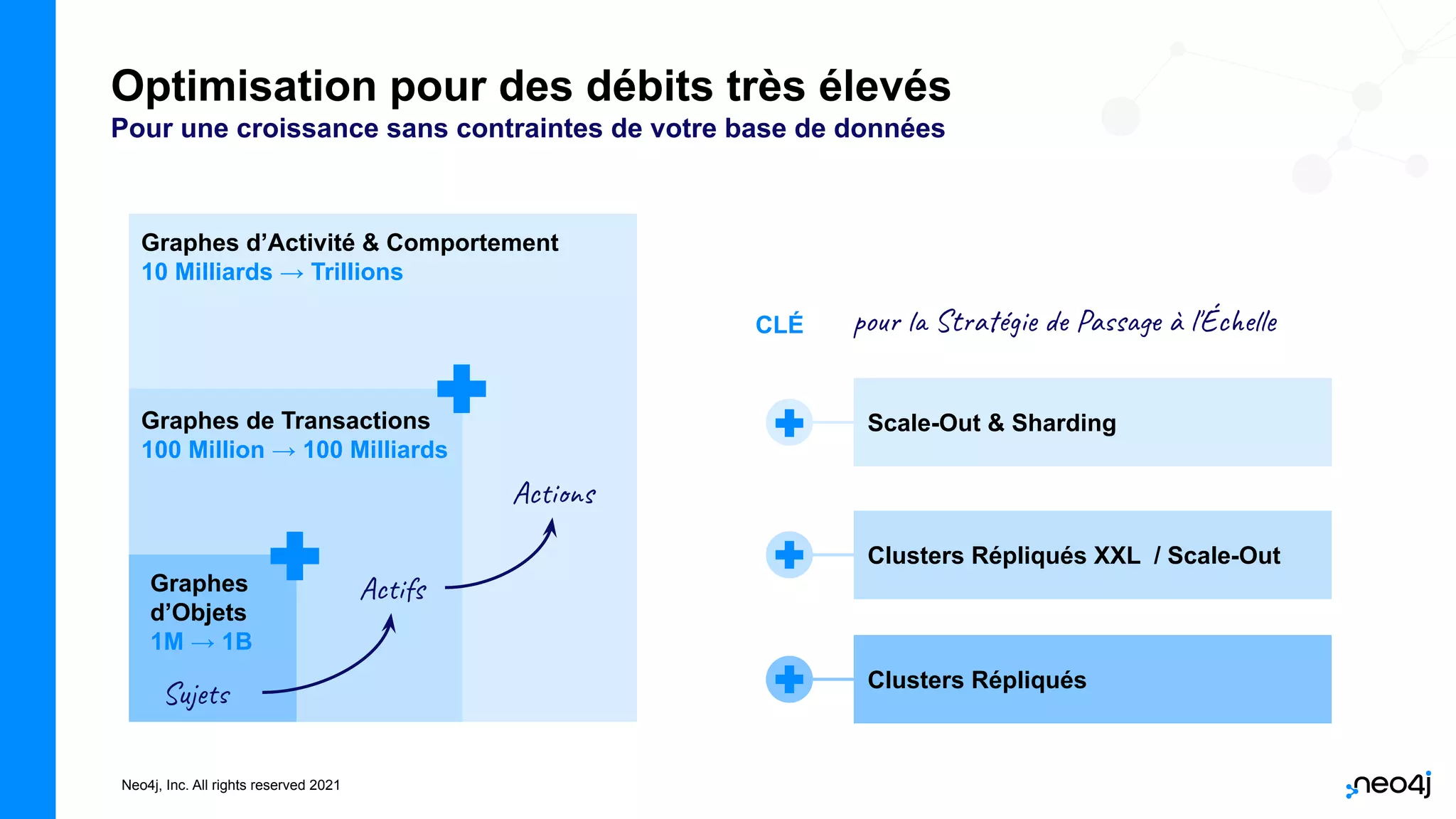 Neo4j, Inc. All rights reserved 2021
Optimisation pour des débits très élevés
Pour une croissance sans contraintes de votre base de données
Graphes d’Activité & Comportement
10 Milliards → Trillions
Graphes de Transactions
100 Million → 100 Milliards
Graphes
d’Objets
1M → 1B
Actifs
Actions
Sujets Clusters Répliqués
Clusters Répliqués XXL / Scale-Out
Scale-Out & Sharding
CLÉ pour la Stratégie de Passage à l'Échelle
 