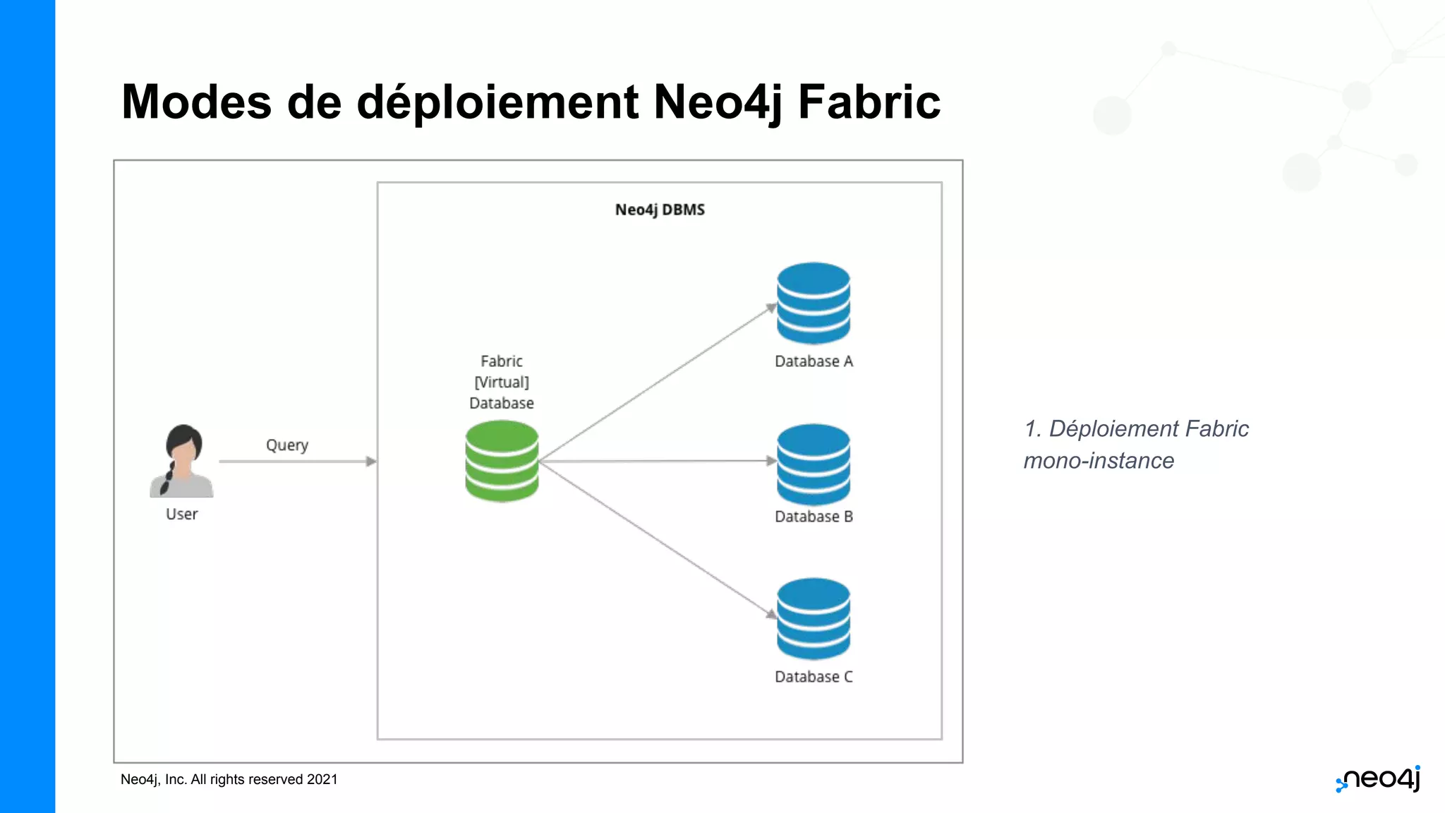 Neo4j, Inc. All rights reserved 2021
Modes de déploiement Neo4j Fabric
1. Déploiement Fabric
mono-instance
 