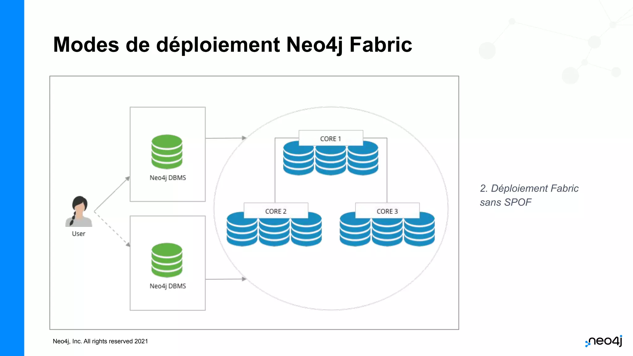 Neo4j, Inc. All rights reserved 2021
Modes de déploiement Neo4j Fabric
2. Déploiement Fabric
sans SPOF
 