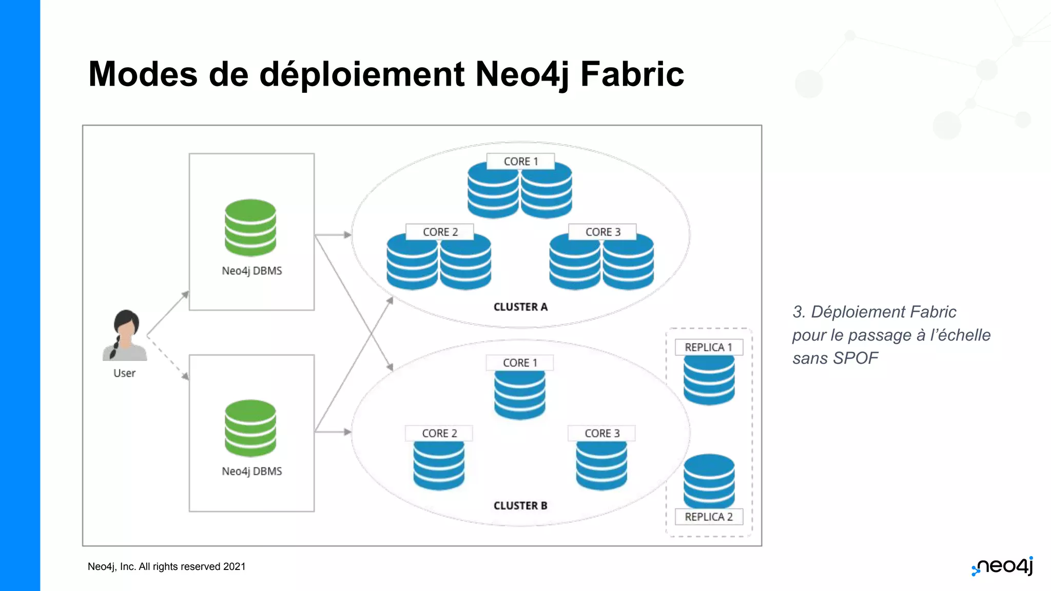 Neo4j, Inc. All rights reserved 2021
Modes de déploiement Neo4j Fabric
3. Déploiement Fabric
pour le passage à l’échelle
sans SPOF
 
