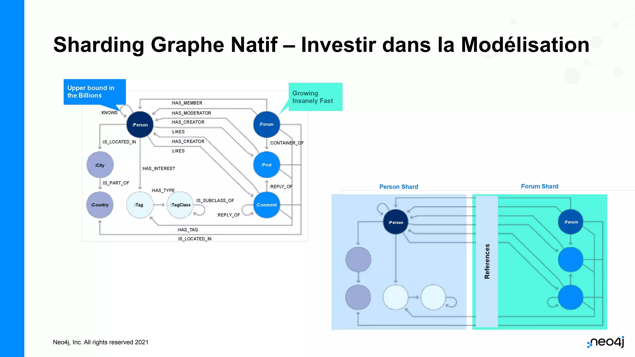 Neo4j, Inc. All rights reserved 2021
Sharding Graphe Natif – Investir dans la Modélisation
 