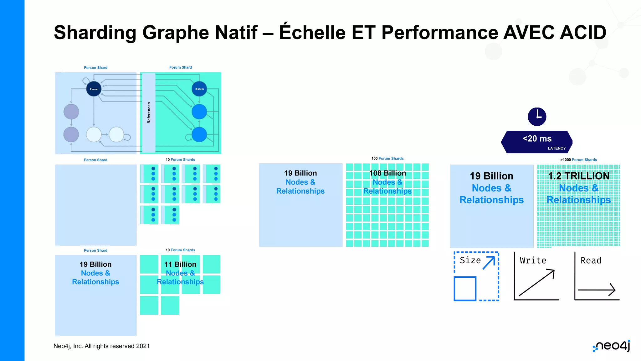 Neo4j, Inc. All rights reserved 2021
Sharding Graphe Natif – Échelle ET Performance AVEC ACID
Size Write Read
 