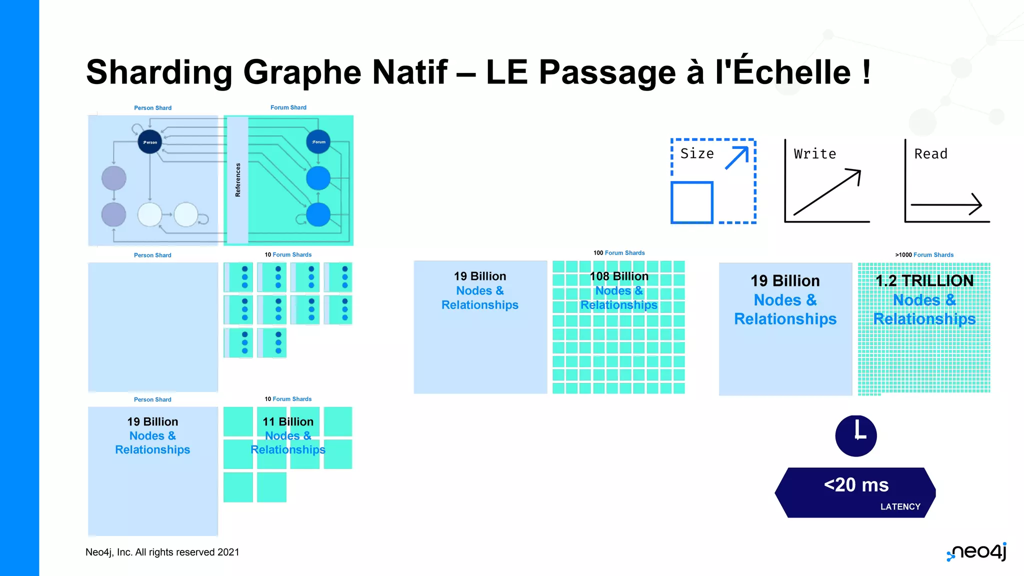 Neo4j, Inc. All rights reserved 2021
Sharding Graphe Natif – LE Passage à l'Échelle !
Size Write Read
 