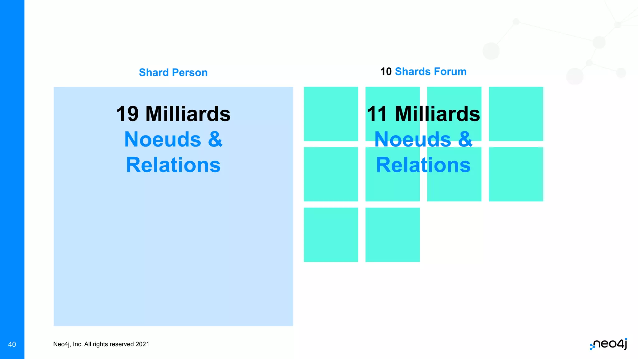Neo4j, Inc. All rights reserved 2021
40
11 Milliards
Noeuds &
Relations
Shard Person 10 Shards Forum
19 Milliards
Noeuds &
Relations
 