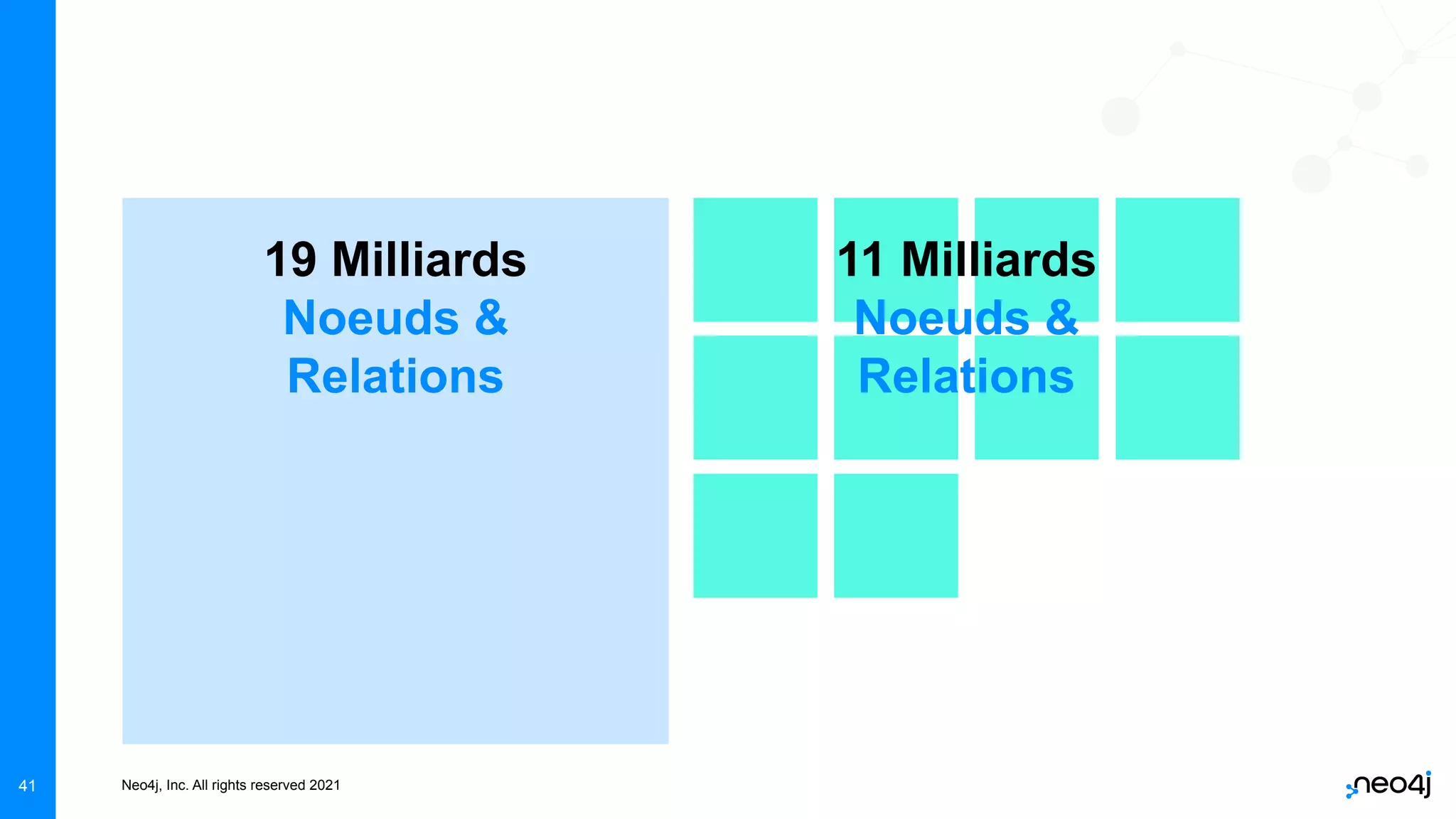 Neo4j, Inc. All rights reserved 2021
41
11 Milliards
Noeuds &
Relations
19 Milliards
Noeuds &
Relations
 