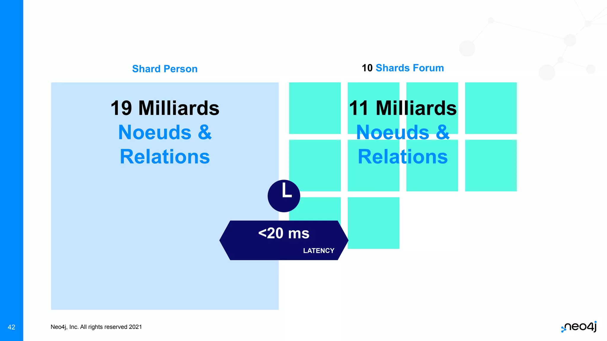 Neo4j, Inc. All rights reserved 2021
11 Milliards
Noeuds &
Relations
42
Shard Person 10 Shards Forum
19 Milliards
Noeuds &
Relations
<20 ms
LATENCY
 