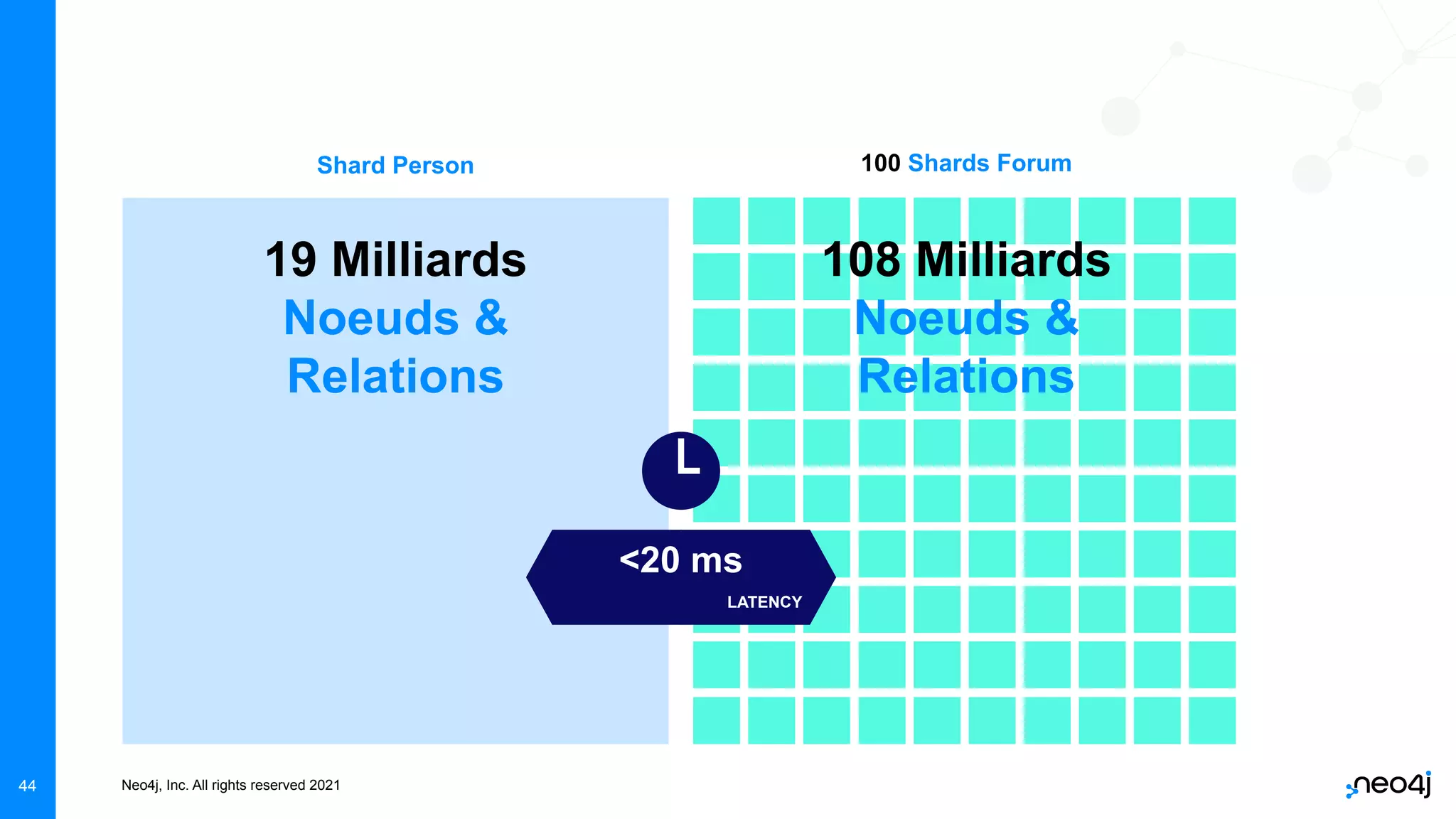 Neo4j, Inc. All rights reserved 2021
108 Milliards
Noeuds &
Relations
44
Shard Person 100 Shards Forum
19 Milliards
Noeuds &
Relations
<20 ms
LATENCY
 