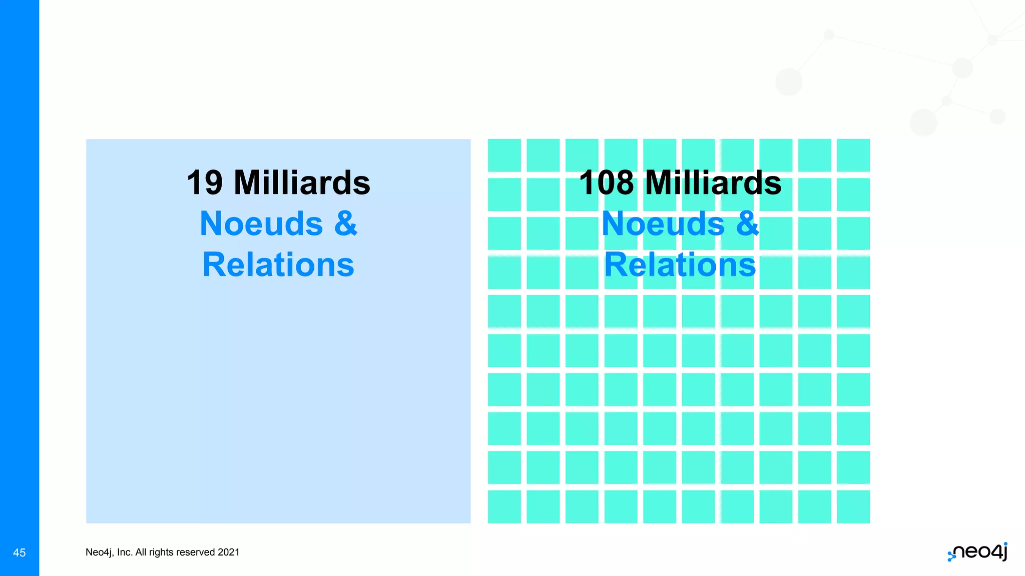 Neo4j, Inc. All rights reserved 2021
45
108 Milliards
Noeuds &
Relations
19 Milliards
Noeuds &
Relations
 