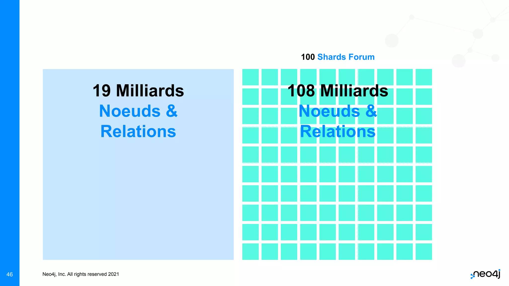 Neo4j, Inc. All rights reserved 2021
46
108 Milliards
Noeuds &
Relations
100 Shards Forum
19 Milliards
Noeuds &
Relations
 