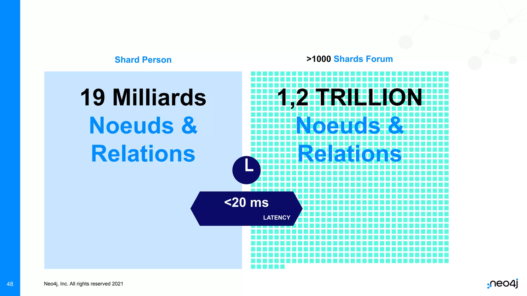 Neo4j, Inc. All rights reserved 2021
48
Shard Person >1000 Shards Forum
19 Milliards
Noeuds &
Relations
<20 ms
LATENCY
1,2 TRILLION
Noeuds &
Relations
 