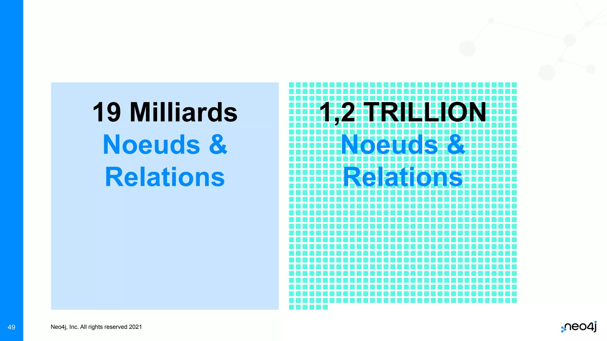 Neo4j, Inc. All rights reserved 2021
49
19 Milliards
Noeuds &
Relations
1,2 TRILLION
Noeuds &
Relations
 