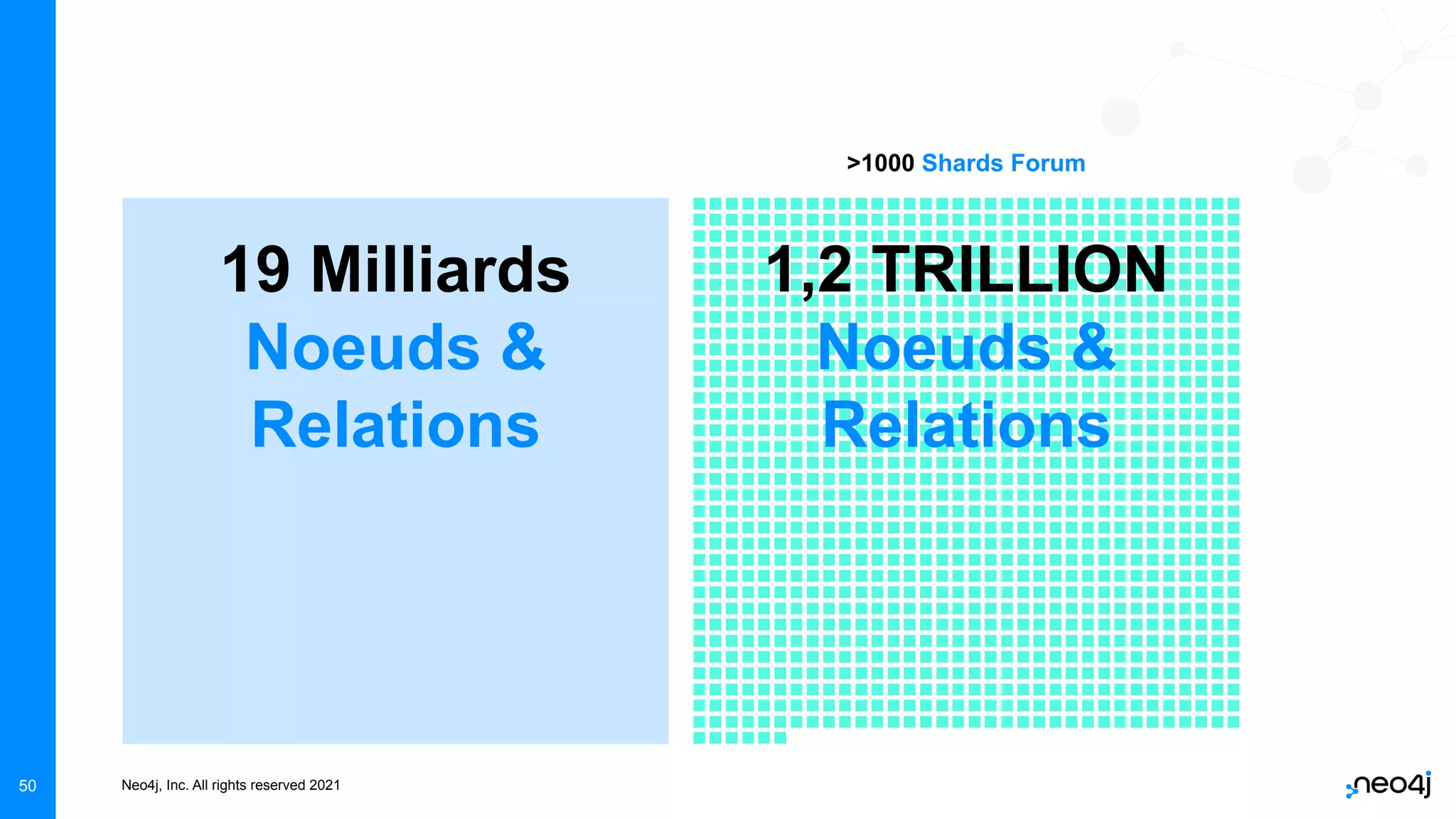 Neo4j, Inc. All rights reserved 2021
50
>1000 Shards Forum
19 Milliards
Noeuds &
Relations
1,2 TRILLION
Noeuds &
Relations
 