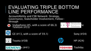 EVALUATING TRIPLE BOTTOM
LINE PERFORMANCE
AccountAbility and CSR Network: Strategy,
Governance, Stakeholder Involvement, Follow-
through
Vodaphone (#5, with a score of 66.3) Deutsche
Telekom (#33)
GE (#13, with a score of 59.1) Sony (#34)
Toyota (#38) HP (#24)
Siemens (#41) Toshiba
(#30)
 