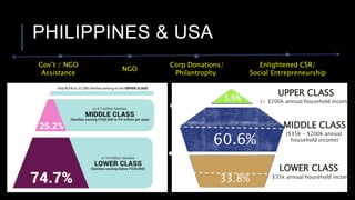 PHILIPPINES & USA
LOWER CLASS
(< $35k annual household income)
MIDDLE CLASS
($35k - $200k annual
household income)
UPPER CLASS
(> $200k annual household income)
5.6%
60.6%
33.8%
Gov’t / NGO
Assistance
NGO
Corp Donations/
Philantrophy
Enlightened CSR/
Social Entrepreneurship
 