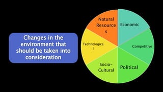 Economic
Competitive
Political
Socio-
Cultural
Technologica
l
Natural
Resource
s
 
