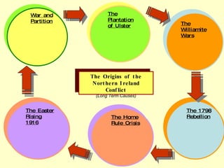 The Origins of the Northern Ireland Conflict (Long Term Causes) The Plantation of Ulster The Williamite Wars The 1798 Rebellion The Home Rule Crisis War and Partition The Easter Rising 1916 