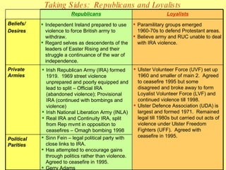 Taking Sides:  Republicans and Loyalists Irish Republican Army (IRA) formed 1919.  1969 street violence unprepared and poorly equipped and lead to split – Official IRA (abandoned violence); Provisional IRA (continued with bombings and violence) Irish National Liberation Army (INLA) Real IRA and Continuity IRA, split from Rep mvmt in opposition to ceasefires – Omagh bombing 1998 Independent Ireland prepared to use violence to force British army to withdraw. Regard selves as descendents of the leaders of Easter Rising and their struggle a continuance of the war of independence. Sinn Fein – legal political party with close links to IRA. Has attempted to encourage gains through politics rather than violence.  Agreed to ceasefire in 1995. Gerry Adams Paramilitary groups emerged 1960-70s to defend Protestant areas. Believe army and RUC unable to deal with IRA violence. Ulster Volunteer Force (UVF) set up 1960 and smaller of main 2.  Agreed to ceasefire 1995 but some disagreed and broke away to form Loyalist Volunteer Force (LVF) and continued violence till 1998. Ulster Defence Association (UDA) is largest and formed 1971.  Remained legal till 1980s but carried out acts of violence under Ulster Freedom Fighters (UFF).  Agreed with ceasefire in 1995. Republicans Loyalists Beliefs/ Desires Private Armies Political Parities 