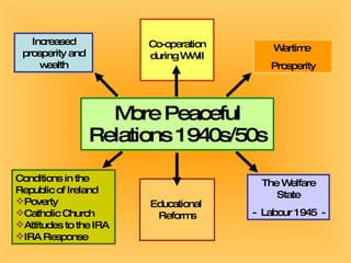 More Peaceful Relations 1940s/50s Co-operation during WWII Wartime  Prosperity The Welfare State -  Labour 1945  - Educational  Reforms Conditions in the Republic of Ireland Poverty Catholic Church Attitudes to the IRA IRA Response Increased prosperity and wealth 