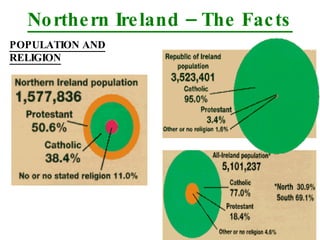 Northern Ireland – The Facts POPULATION AND RELIGION 