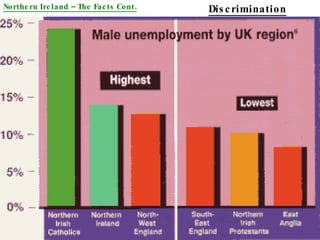 Northern Ireland – The Facts Cont. Discrimination 
