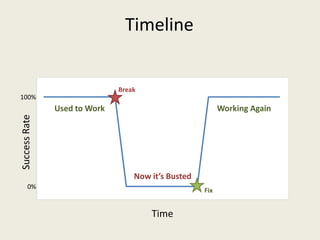 The Troubleshooting Chart | PPTX