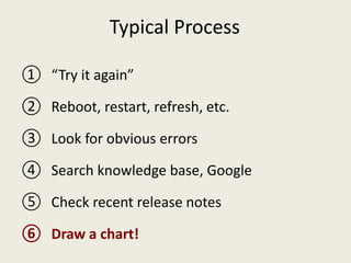 System Issues Chart The Troubleshooting Chart | PPTX