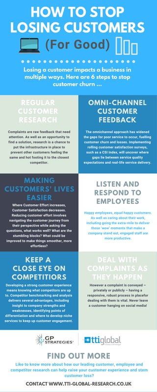 Losing a customer impacts a business in
multiple ways. Here are 6 steps to stop
customer churn ...
MAKING
CUSTOMERS' LIVES
EASIER
Where Customer Effort increases,
Customer Satisfaction decreases.
Reducing customer effort involves
navigating the customer journey from
their perspective while asking the
questions, what works well? What are the
stumbling blocks? What could be
improved to make things smoother, more
effortless?
Complaints are raw feedback that need
attention. As well as an opportunity to
find a solution, research is a chance to
put the infrastructure in place to
prevent other customers feeling the
same and hot footing it to the closest
competitor.
REGULAR
CUSTOMER
RESEARCH
The omnichannel approach has widened
the gaps for poor service to occur, fuelling
customer churn and losses. Implementing
rolling customer satisfaction surveys,
such as a CSI Index, will uncover where
gaps lie between service quality
expectations and real-life service delivery.
OMNI-CHANNEL
CUSTOMER
FEEDBACK
Happy employees, equal happy customers.
As well as caring about their work,
including going the extra-mile to deliver
those ‘wow’ moments that make a
company stand out, engaged staff are
more productive.
LISTEN AND
RESPOND TO
EMPLOYEES
However a complaint is conveyed –
privately or publicly – having a
responsive, robust process in placefor
dealing with them is vital. Never leave
a customer hanging on social media!
DEAL WITH
COMPLAINTS AS
THEY HAPPEN
KEEP A
CLOSE EYE ON
COMPETITIORS
Developing a strong customer experience
means knowing what competitors are up
to. Competitor benchmarking and analysis
delivers several advantages, including
insight to company strengths and
weaknesses, identifying points of
differentiation and where to develop niche
services to keep up customer engagement.
FIND OUT MORE
Like to know more about how our leading customer, employee and
competitor research can help raise your customer experience and stem
customer loss?
HOW TO STOP
LOSING CUSTOMERS
(For Good)
CONTACT WWW.TTI-GLOBAL-RESEARCH.CO.UK
 