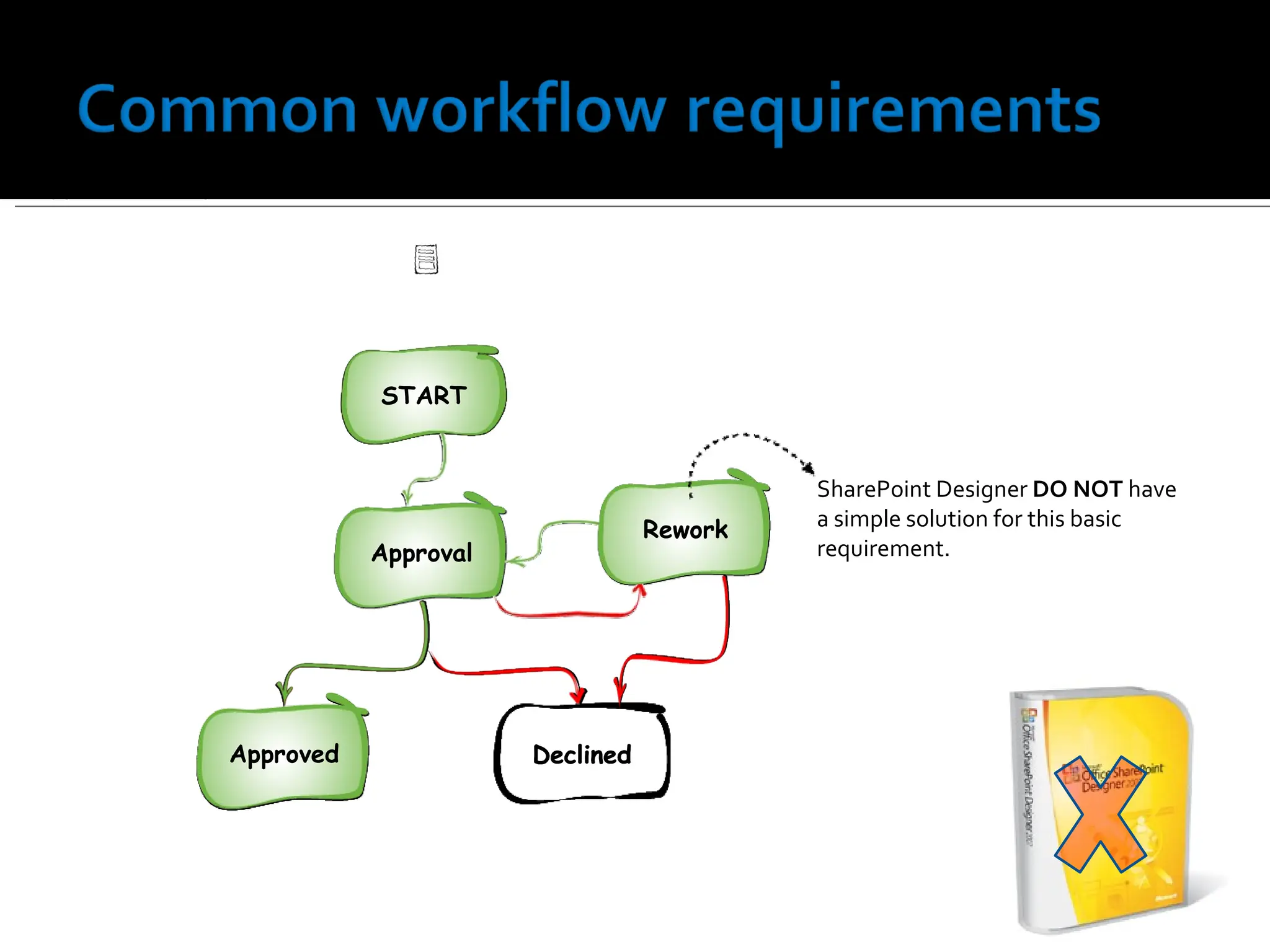 Support the ability to move “Back” within a workflow SharePoint Designer  DO NOT  have a simple solution for this basic requirement. START Declined Approval Approved Rework START Declined Approved Rework Approval START Declined Approved Approval Rework START Declined Approved Approval Rework START Declined Rework Approval Approved START 
