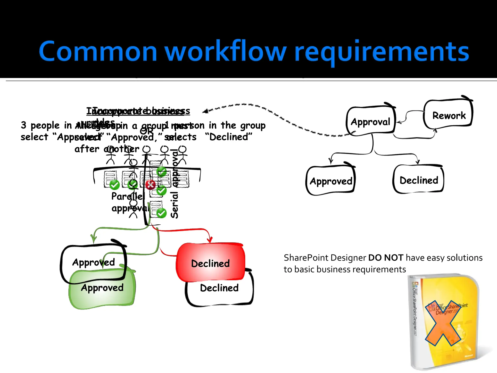 The ability to model business logic as part of the workflow decision making Parallel approval SharePoint Designer  DO NOT  have easy solutions to basic business requirements. Approval Serial approval Declined Approved Approved Declined Approved Declined 3 people in the group select “Approved” 1 person in the group selects  “Declined” OR Incorporate business rules Declined Approved Rework All users in a group must select “Approved,” one after another Incorporate business rules 