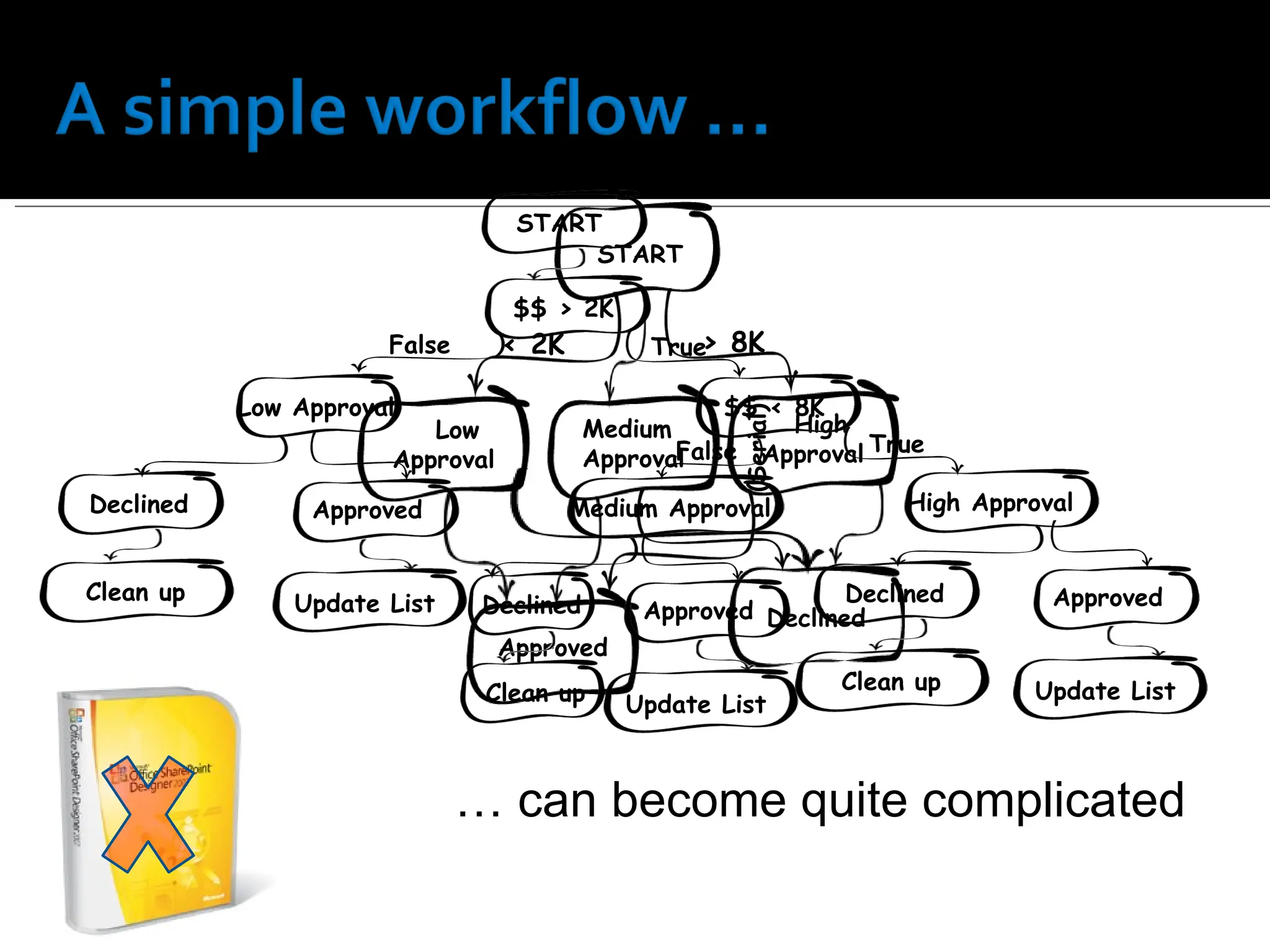 …  can become quite complicated Medium  Approval High  Approval Low  Approval < 2K > 8K Declined Approved START (Serial) START $$ > 2K $$ < 8K False True Low Approval Declined Approved Clean up Update List False True Medium Approval Declined Approved Clean up Update List High Approval Declined Clean up Approved Update List 