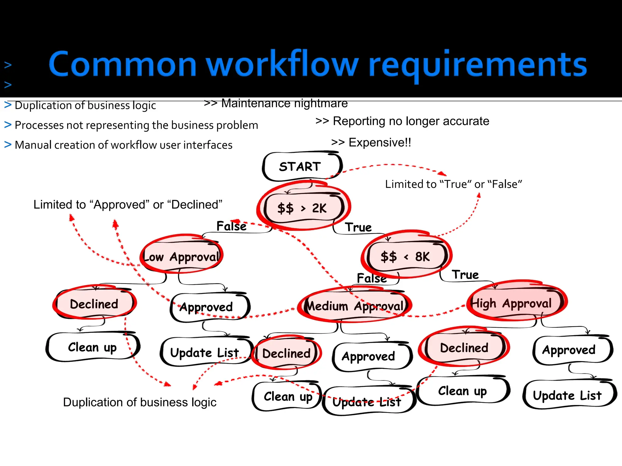 Conditions limited to “True” or “False” Approval limited to “Approved” or “Declined” Duplication of business logic Processes not representing the business problem Manual creation of workflow user interfaces Limited to “True” or “False” Limited to “Approved” or “Declined” Duplication of business logic >> Maintenance nightmare  >> Reporting no longer accurate    >> Expensive!! START $$ > 2K $$ < 8K False True Low Approval Declined Approved Clean up Update List False True Medium Approval Declined Approved Clean up Update List High Approval Declined Clean up Approved Update List 
